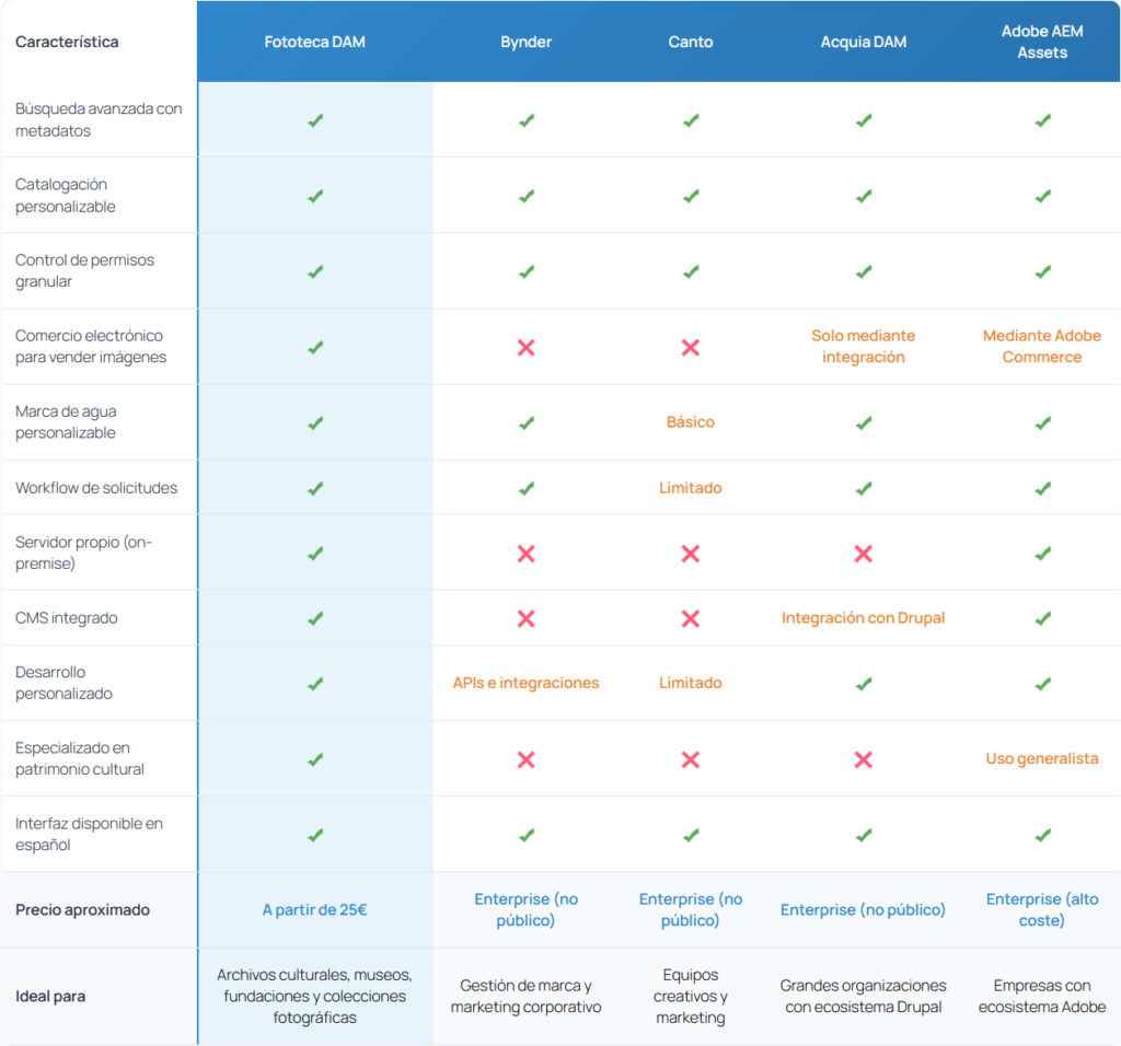Comparativa de diferentes softwares de Fototeca Digital SaaS